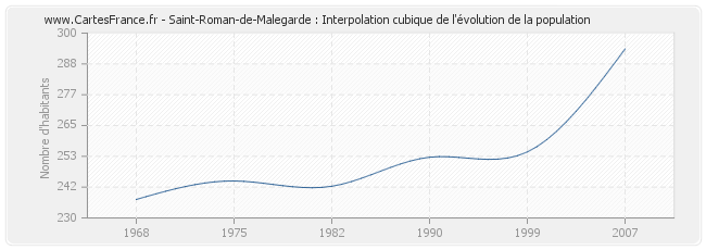 Saint-Roman-de-Malegarde : Interpolation cubique de l'évolution de la population