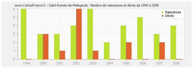 Saint-Roman-de-Malegarde : Nombre de naissances et décès de 1999 à 2008