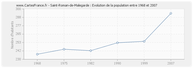 Population Saint-Roman-de-Malegarde