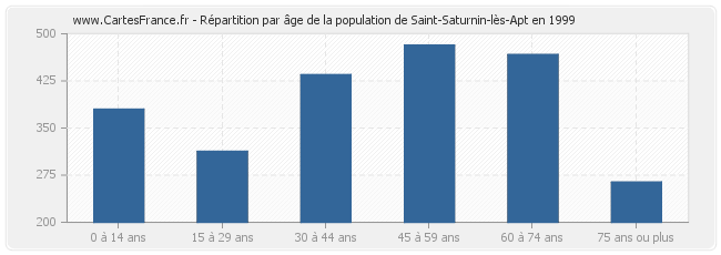 Répartition par âge de la population de Saint-Saturnin-lès-Apt en 1999