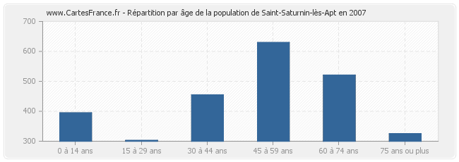 Répartition par âge de la population de Saint-Saturnin-lès-Apt en 2007