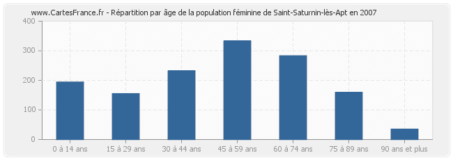 Répartition par âge de la population féminine de Saint-Saturnin-lès-Apt en 2007