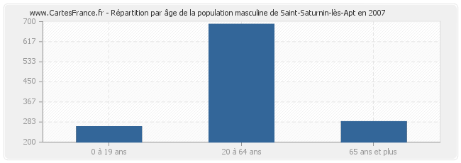 Répartition par âge de la population masculine de Saint-Saturnin-lès-Apt en 2007