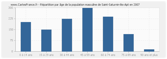 Répartition par âge de la population masculine de Saint-Saturnin-lès-Apt en 2007