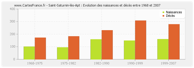 Saint-Saturnin-lès-Apt : Evolution des naissances et décès entre 1968 et 2007