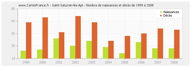 Saint-Saturnin-lès-Apt : Nombre de naissances et décès de 1999 à 2008