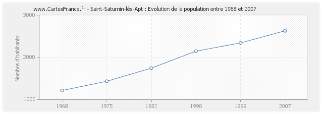 Population Saint-Saturnin-lès-Apt