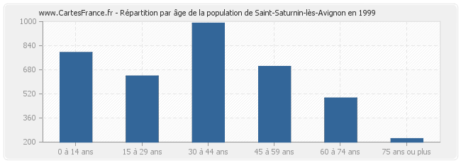 Répartition par âge de la population de Saint-Saturnin-lès-Avignon en 1999