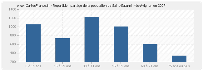 Répartition par âge de la population de Saint-Saturnin-lès-Avignon en 2007