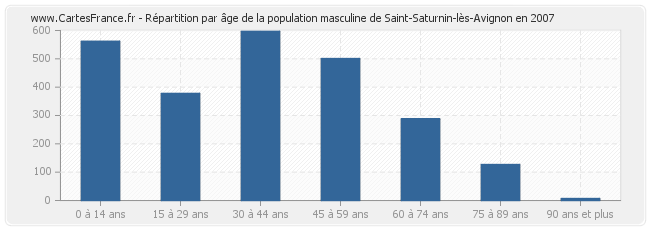 Répartition par âge de la population masculine de Saint-Saturnin-lès-Avignon en 2007
