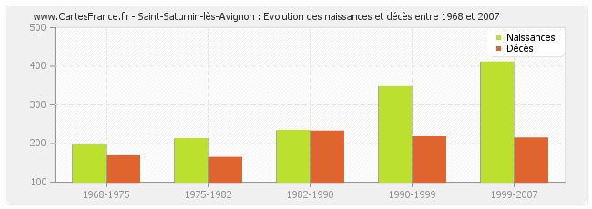 Saint-Saturnin-lès-Avignon : Evolution des naissances et décès entre 1968 et 2007
