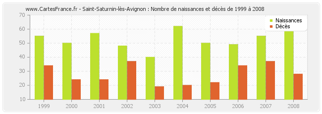 Saint-Saturnin-lès-Avignon : Nombre de naissances et décès de 1999 à 2008