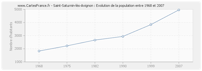 Population Saint-Saturnin-lès-Avignon