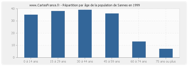 Répartition par âge de la population de Sannes en 1999