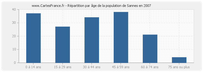 Répartition par âge de la population de Sannes en 2007