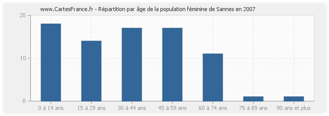 Répartition par âge de la population féminine de Sannes en 2007