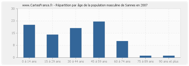 Répartition par âge de la population masculine de Sannes en 2007