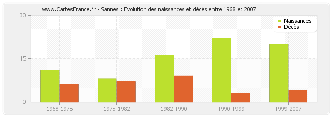 Sannes : Evolution des naissances et décès entre 1968 et 2007
