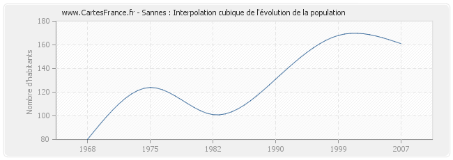 Sannes : Interpolation cubique de l'évolution de la population