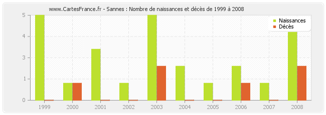 Sannes : Nombre de naissances et décès de 1999 à 2008