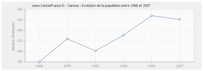 Population Sannes