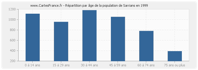 Répartition par âge de la population de Sarrians en 1999
