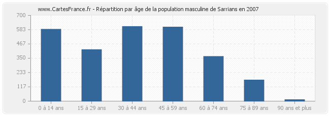 Répartition par âge de la population masculine de Sarrians en 2007