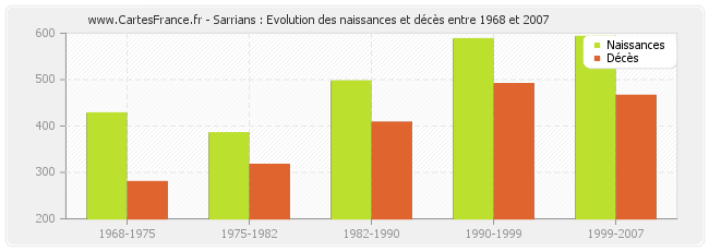 Sarrians : Evolution des naissances et décès entre 1968 et 2007