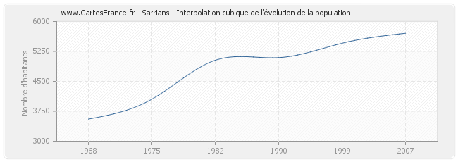 Sarrians : Interpolation cubique de l'évolution de la population