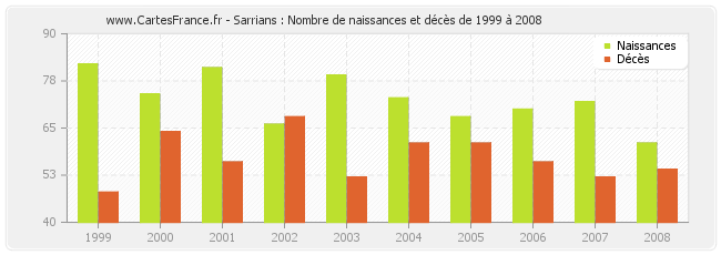 Sarrians : Nombre de naissances et décès de 1999 à 2008