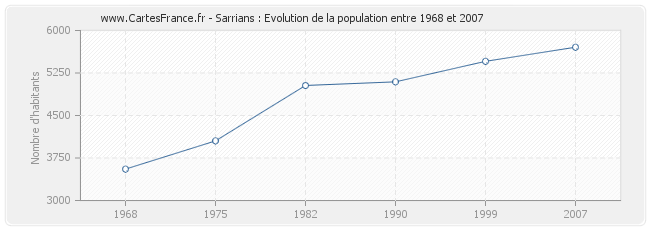 Population Sarrians
