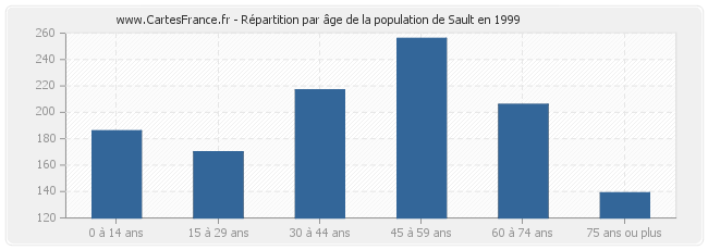 Répartition par âge de la population de Sault en 1999