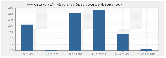 Répartition par âge de la population de Sault en 2007