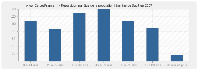 Répartition par âge de la population féminine de Sault en 2007