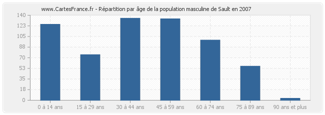 Répartition par âge de la population masculine de Sault en 2007