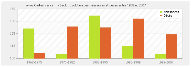 Sault : Evolution des naissances et décès entre 1968 et 2007