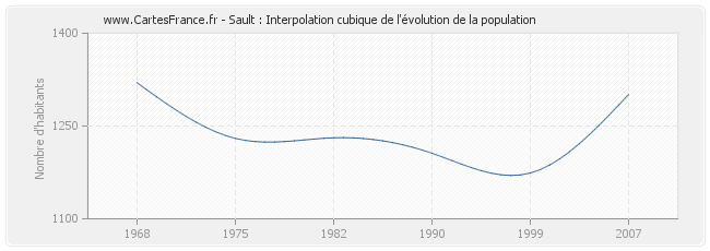 Sault : Interpolation cubique de l'évolution de la population