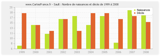 Sault : Nombre de naissances et décès de 1999 à 2008