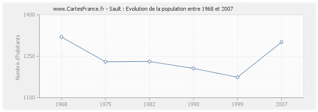 Population Sault