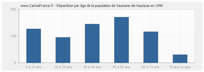 Répartition par âge de la population de Saumane-de-Vaucluse en 1999