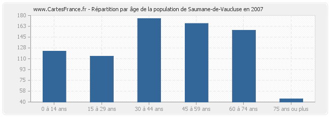 Répartition par âge de la population de Saumane-de-Vaucluse en 2007