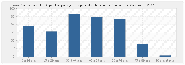 Répartition par âge de la population féminine de Saumane-de-Vaucluse en 2007