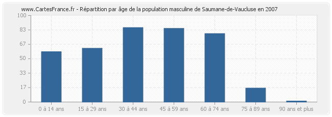 Répartition par âge de la population masculine de Saumane-de-Vaucluse en 2007