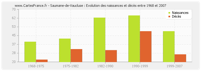 Saumane-de-Vaucluse : Evolution des naissances et décès entre 1968 et 2007
