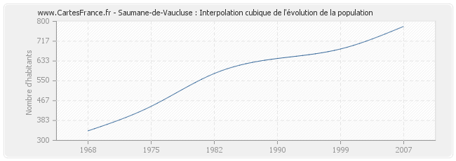 Saumane-de-Vaucluse : Interpolation cubique de l'évolution de la population
