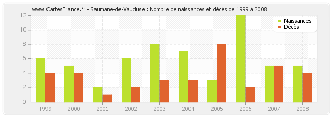 Saumane-de-Vaucluse : Nombre de naissances et décès de 1999 à 2008
