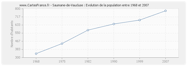 Population Saumane-de-Vaucluse