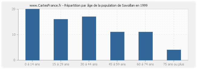 Répartition par âge de la population de Savoillan en 1999