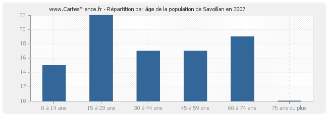 Répartition par âge de la population de Savoillan en 2007