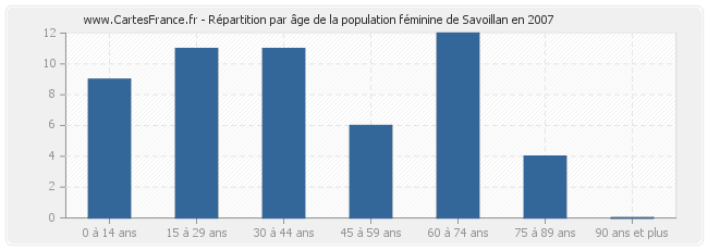 Répartition par âge de la population féminine de Savoillan en 2007